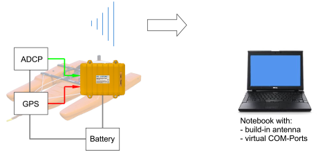 DataLog Wireless Hydro - No need for receiving unit and battery