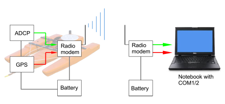 Conventional solution with transmitting and receiving unit