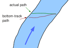 Moving bed - Principle schematic