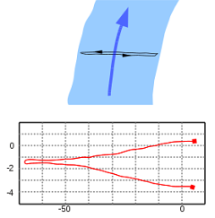 Loop test for the determination of a moving bed